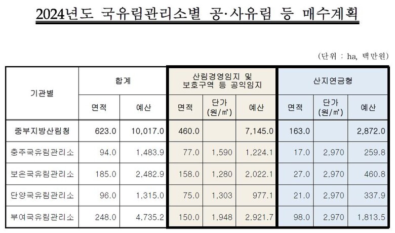 중부지방산림청 제공