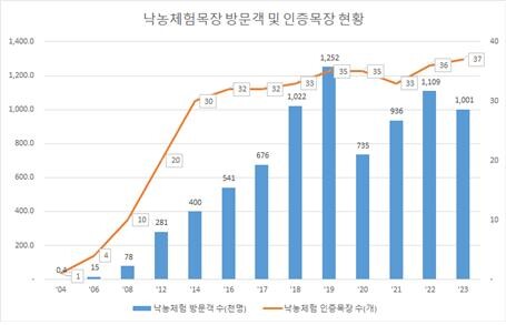 낙농체험목장 방문객 및 인증목장 현황(낙농진흥회 제공)
