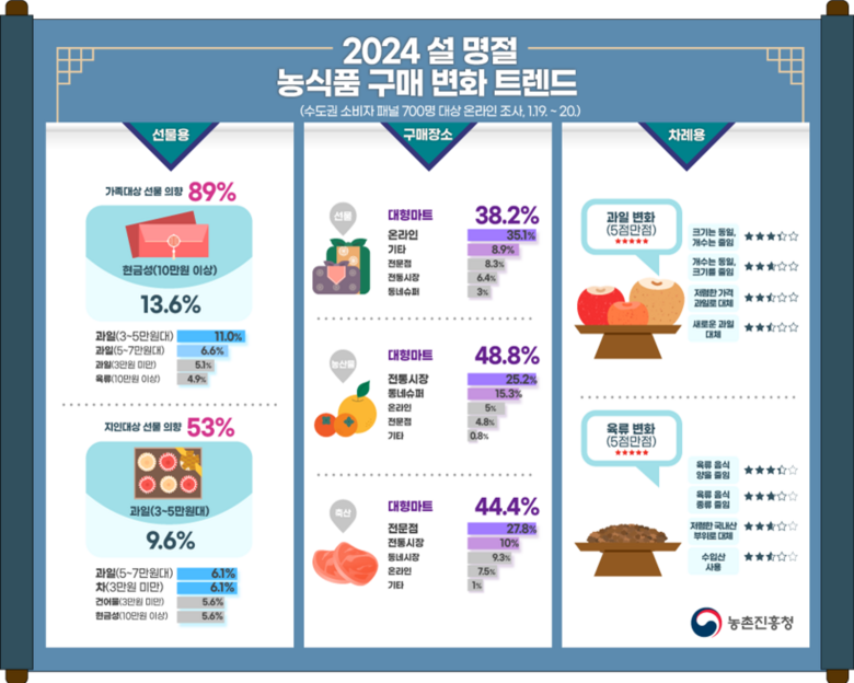 설 명절 농산물 구매 트렌드