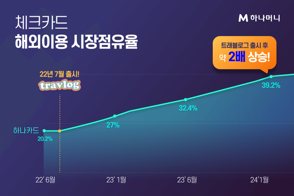 ▲ 해외 체크 MS 13개월 연속 1위! 40% 돌파 임박