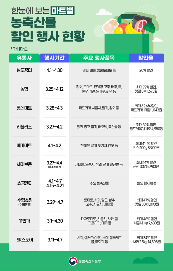 한눈에 보는 마트별 농축산물 할인행사 현황(인포그래픽)