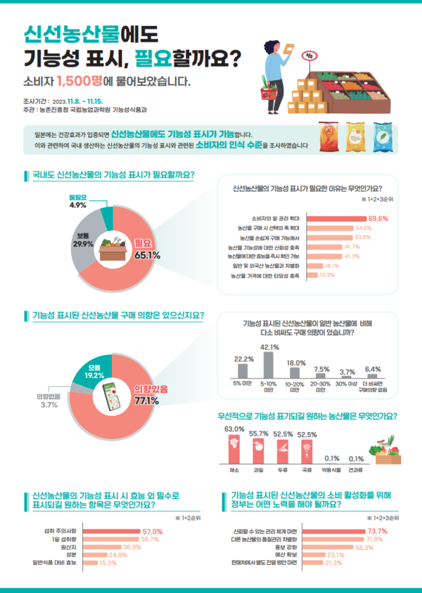 신선농산물 대상 기능성 표시에 관한 소비자 조사