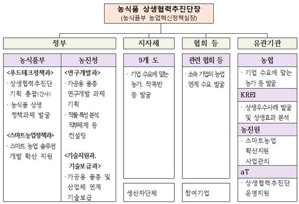 농식품 상생협력추진단 구성 및 역할