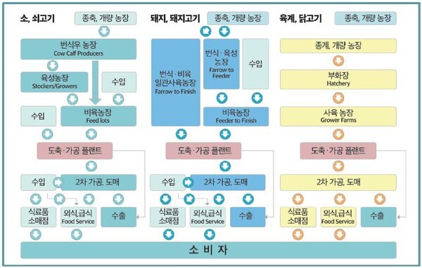 미국의 쇠고기, 돼지고기, 닭고기 공급 가치사슬 개념도