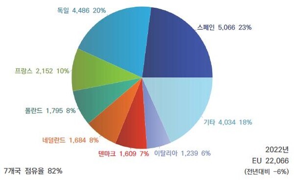 유럽연합(EU) 회원국별 돼지고기 생산