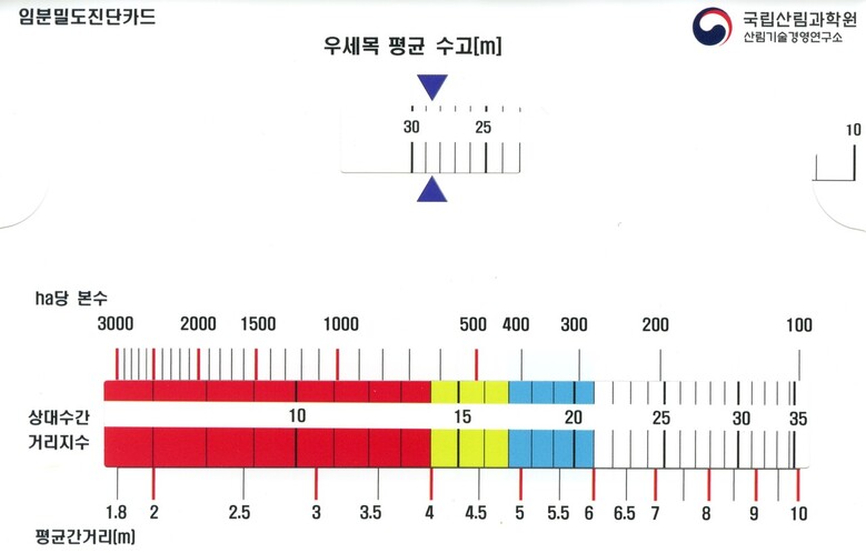 임분밀도진단카드(국립산림과학원 제공)