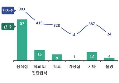 여름철 식중독 주요 발생시설