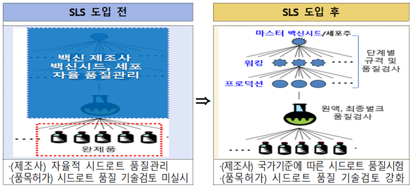 국내 동물용 백신에서 시드로트 시스템 도입 전 후 비교