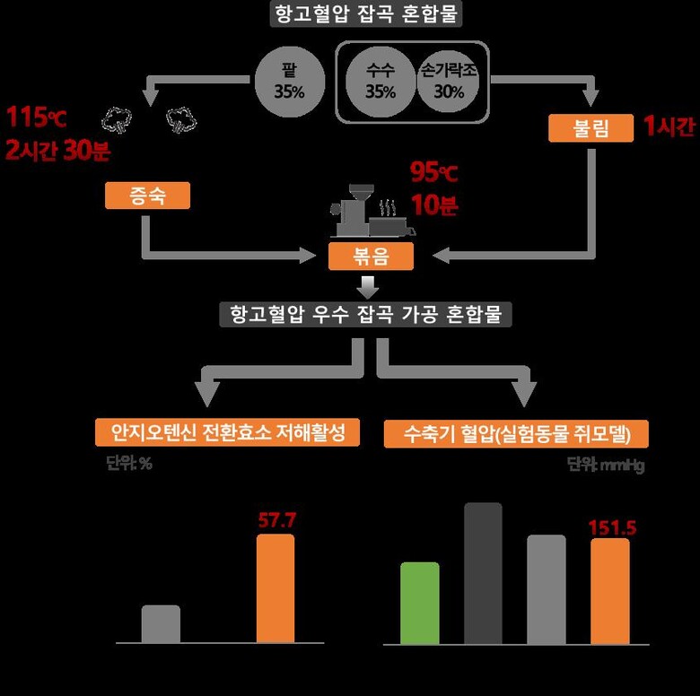 항고혈압 잡곡 혼합물 처리