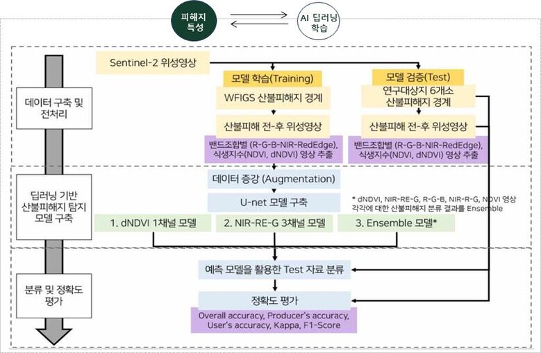 산불피해지 및 피해강도 등급 분류 기술 개발 체계 프로세스