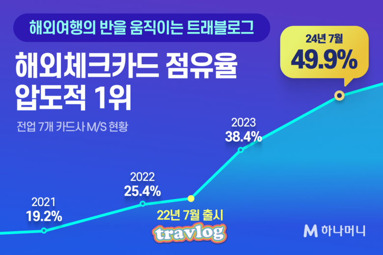 트래블로그 해외 체크카드 점유율