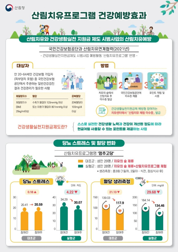 대사증후군 대상 산림치유프로그램 건강예방효과 인포그래픽.(산림청 제공)