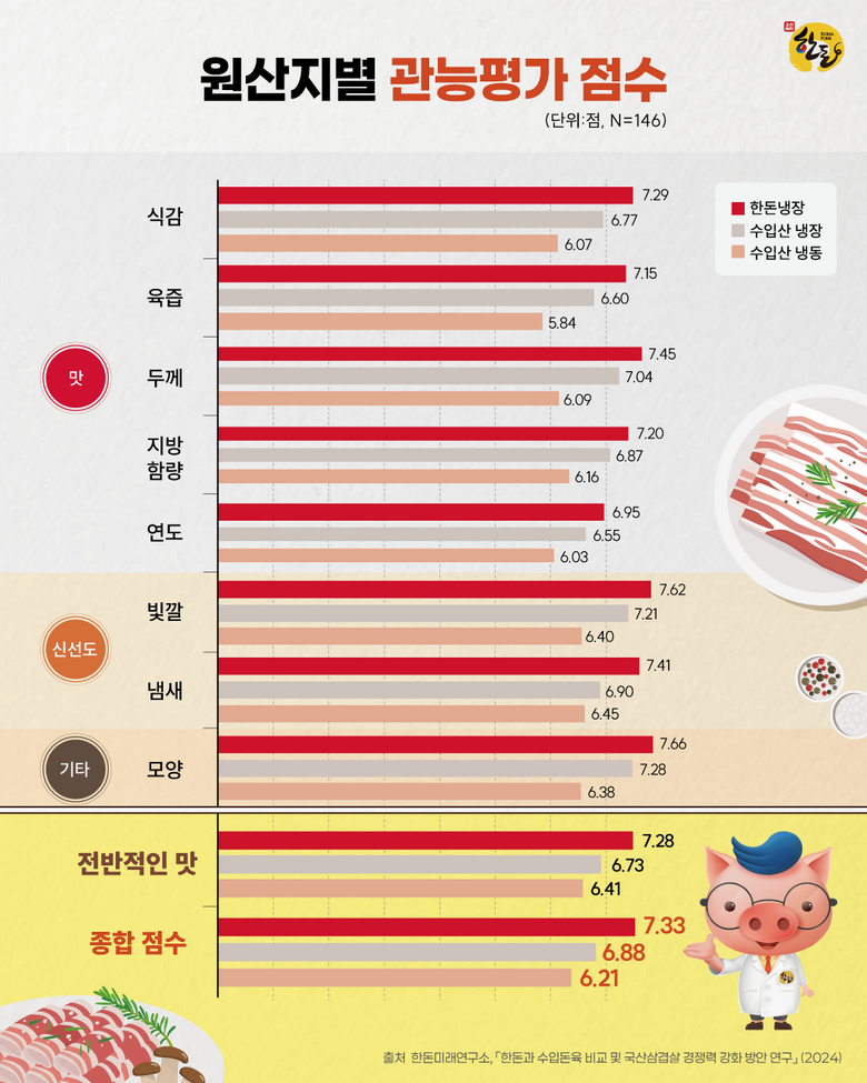 한돈자조금 제공