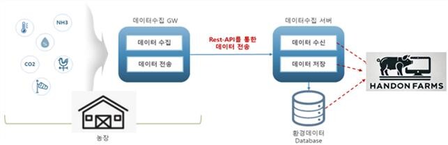ICT 장치 데이터 수신 기능 모식도(한돈자조금 제공)