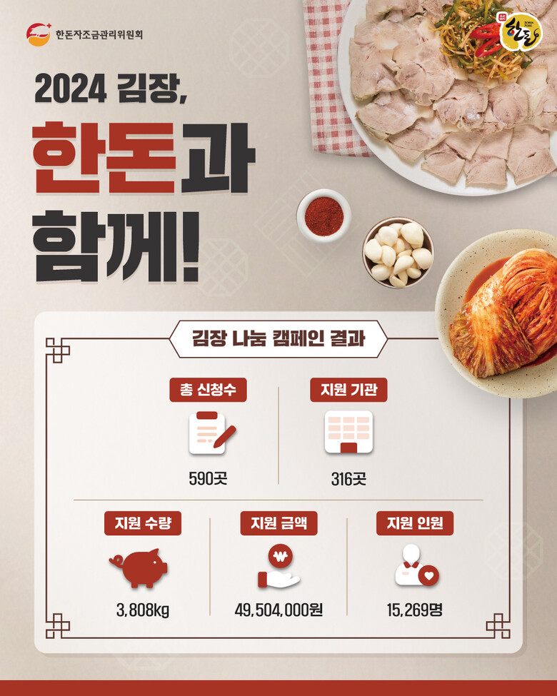 한돈자조금관리위원회가 11월 25일부터 12월 13일까지 진행한 '2024 김장, 한돈과 함께!' 캠페인을 성황리에 마무리했다.(한돈자조금 제공)