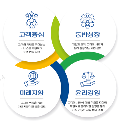 핵심가치(농협금융지주 제공)