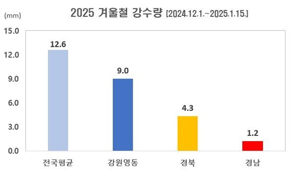 겨울철 강우량 그래프(산림청 제공)