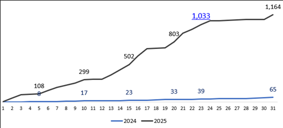 2024년 1월과 2025년 1월 온라인도매시장 거래액(누계) 비교(단위:억원)