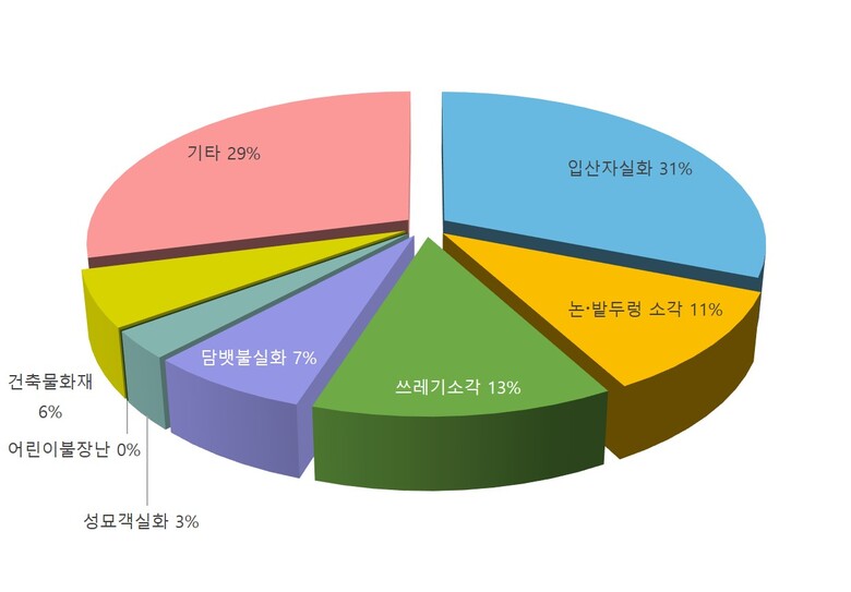 원인별 산불발생 현황(국립산림과학원 제공)