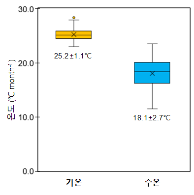 기온 및 수온 분석 결과(국립산림과학원 제공)