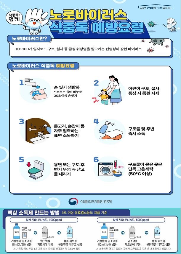 겨울철 식중독 발생 절반이 노로바이러스 원인. 경기도, 위생관리 강화 당부
