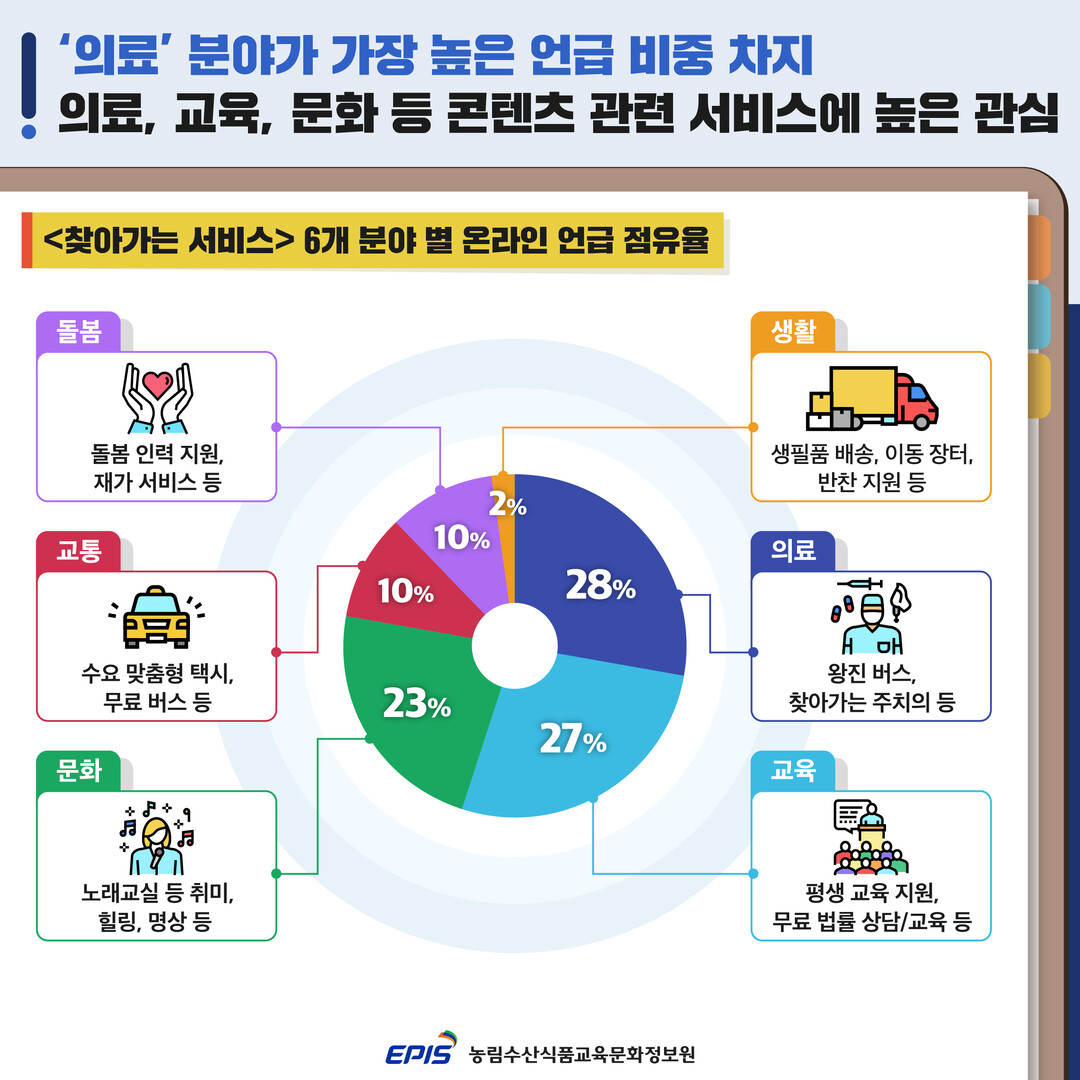 농정원, '농촌 찾아가는 서비스' 여론 분석 보고서 발간