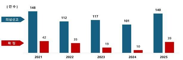 식약처, 어린이집·유치원  노로바이러스 예방 위생관리 당부