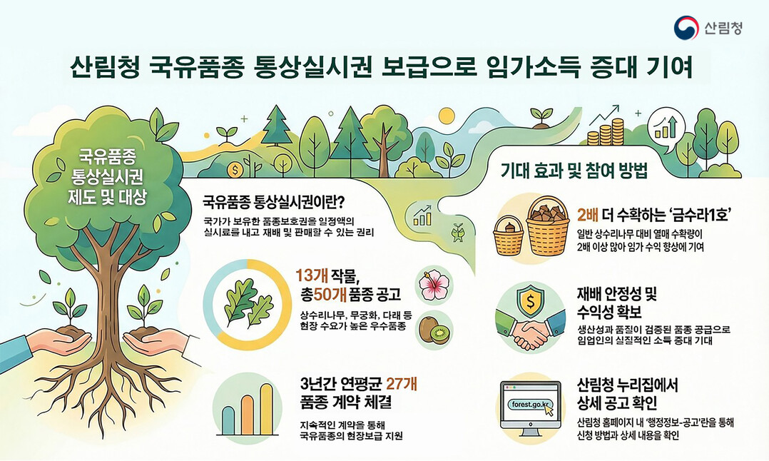 산림청, 상수리나무 등 50개 국유품종 보급으로 임가소득 증대 기대