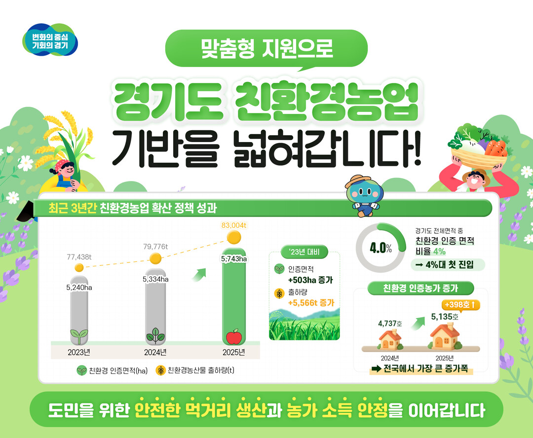 경기도 친환경농산물 인증면적 비율 4%대 첫 진입…친환경농업 확산에 1,970억 투입