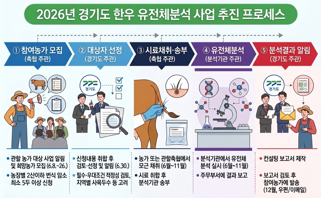 경기도, 한우 암소 1천200두 대상 유전체분석 지원…26일까지 농가 모집
