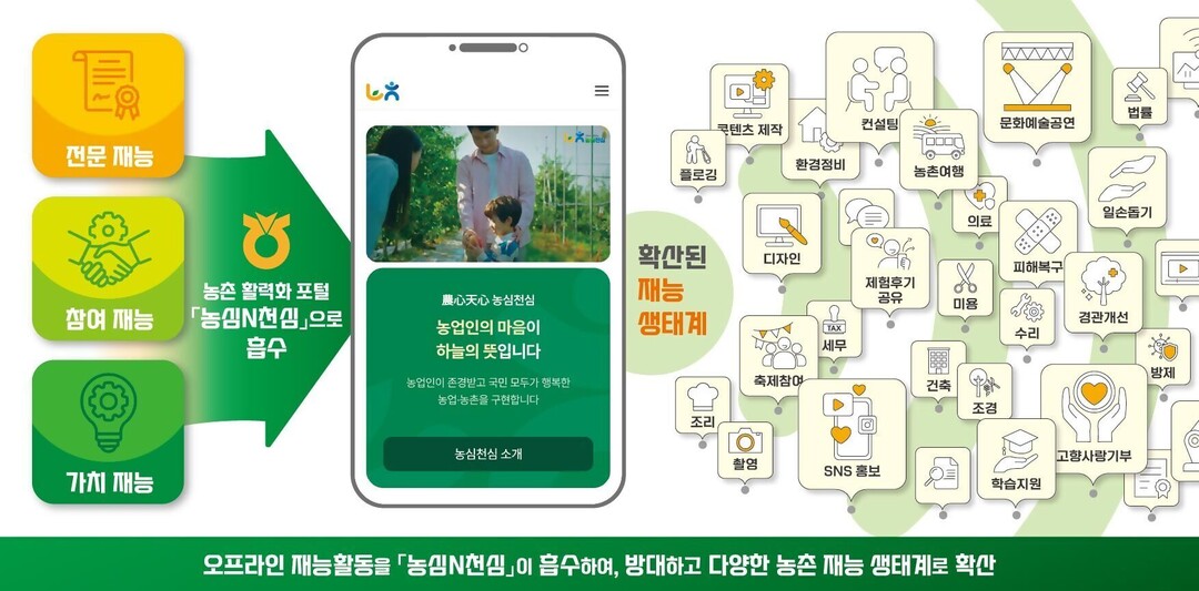 농협, 농촌 활력화 포 '농심N천심' 오픈