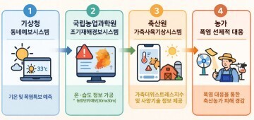 국립축산과학원, 폭염 속 가축 피해 최소화 총력