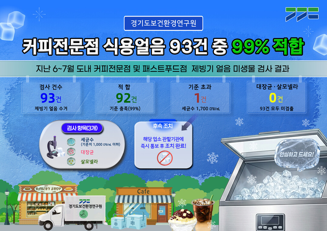 식용 얼음 세균수·대장균·살모넬라 검사로 여름철 식품안전 관리 강화
