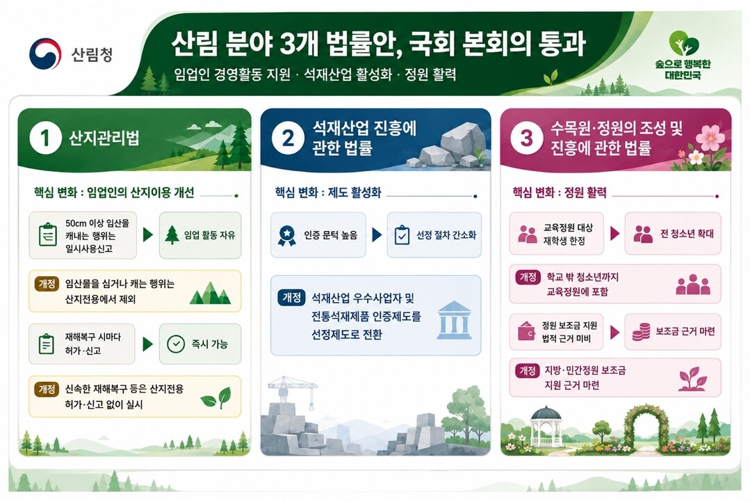 산림 분야 3개 법률안 국회 본회의 통과