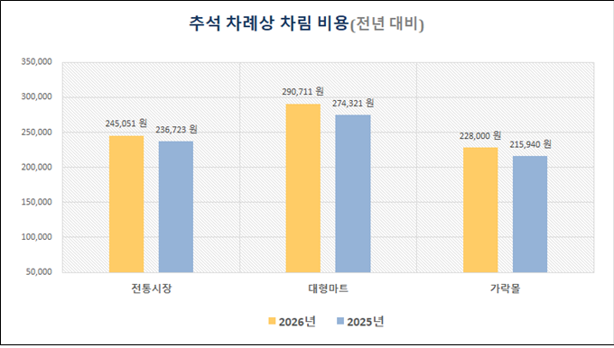 서울시농수산식품공사, '2026년 추석 차례상 차림 비용' 조사 결과 발표 가락몰 22만 8천 원…대형마트보다 21.6%, 전통시장보다 7.0% 낮아